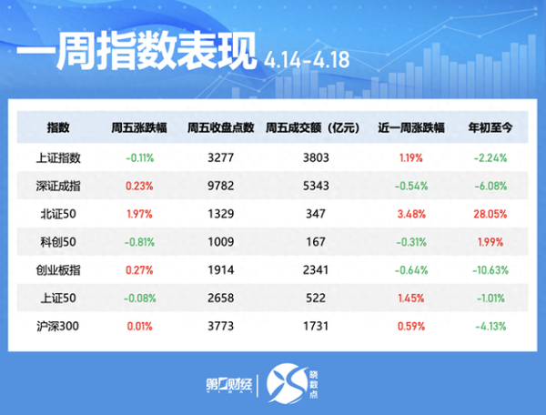 升富配资 一周个股动向：地产股获主力青睐 九号公司被密集调研