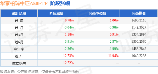永华证券 一季报点评：华泰柏瑞中证A50ETF基金季度涨幅0.55%