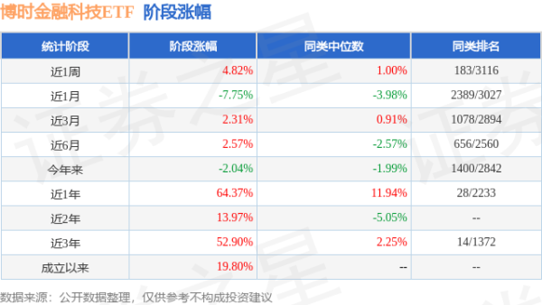 申宝策略 一季报点评：博时金融科技ETF基金季度涨幅1.19%