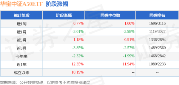 倍加网配资 一季报点评：华宝中证A50ETF基金季度涨幅0.58%
