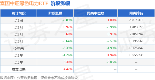 金控配资 一季报点评：富国中证绿色电力ETF基金季度涨幅-4.35%