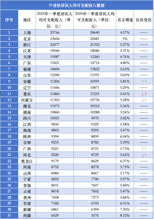 宏益配资 一季度人均消费支出破万，为什么是这四地