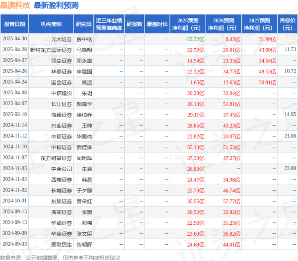 有富策略 晶澳科技：4月30日召开业绩说明会，博时基金、长江证券等多家机构参与